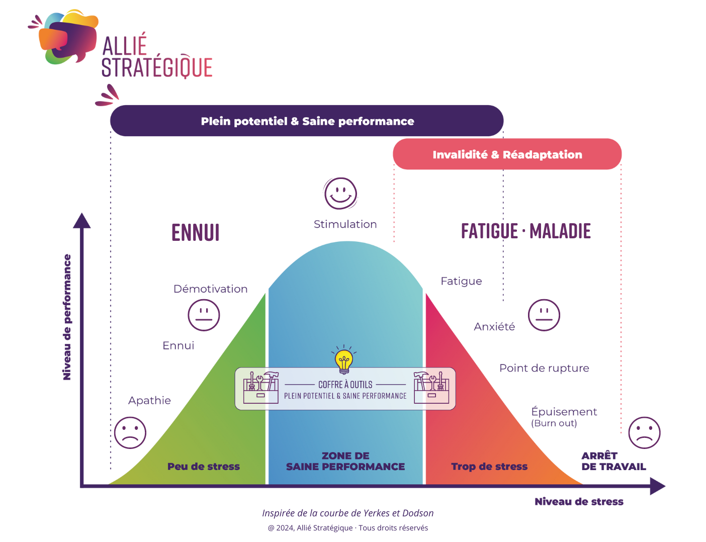 Courbe de saine performance